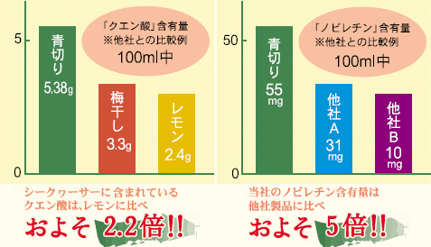 シークヮーサーに含まれているクエン酸は、レモン比べおよそ2.2倍!!
