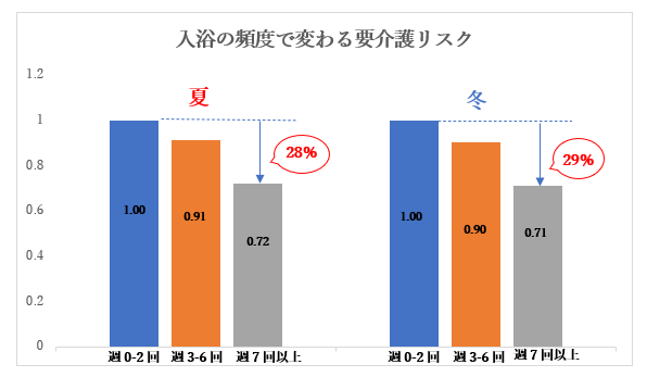 要介護リスク