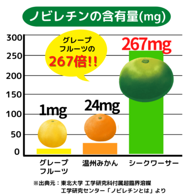 ノビレチン含有量