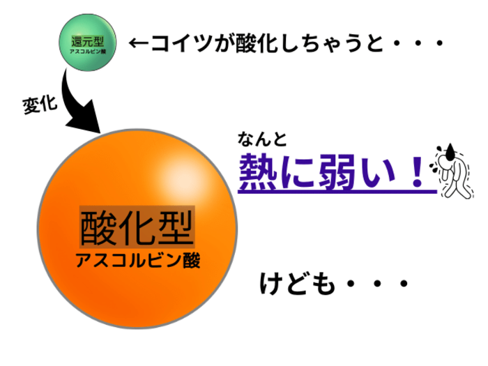 酸化型アスコルビン酸は熱に弱い