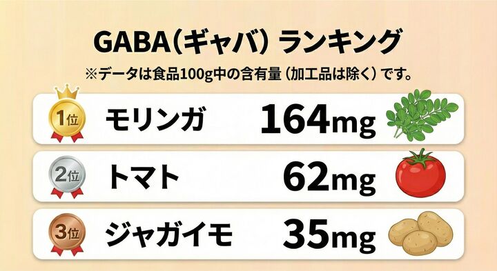 モリンガの葉に含まれるGABAの比較図