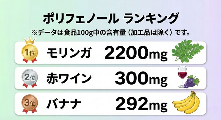 モリンガの葉に含まれるポリフェノール比較図