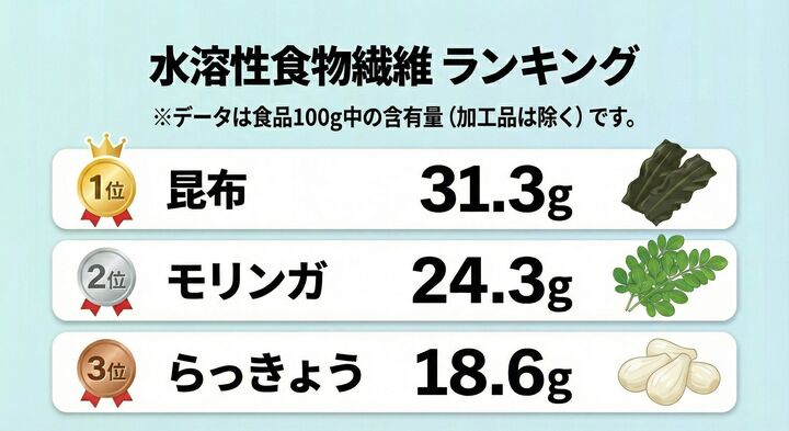 モリンガの葉に含まれる水溶性食物繊維の比較図