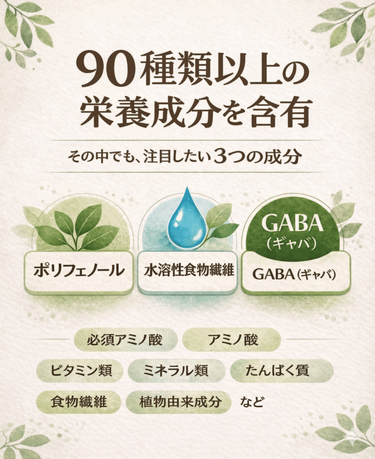 90種類以上の栄養成分を含有し、注目したい3つの成分としてポリフェノール、水溶性食物繊維、GABA(ギャバ)を紹介している栄養成分一覧画像